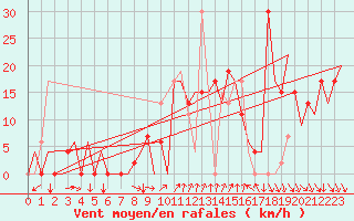 Courbe de la force du vent pour Pamplona (Esp)