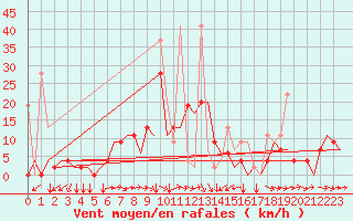 Courbe de la force du vent pour Kayseri / Erkilet