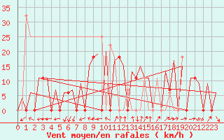 Courbe de la force du vent pour Faro / Aeroporto