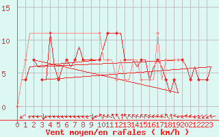Courbe de la force du vent pour Ingolstadt