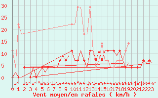 Courbe de la force du vent pour Woensdrecht