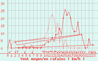 Courbe de la force du vent pour Vitoria