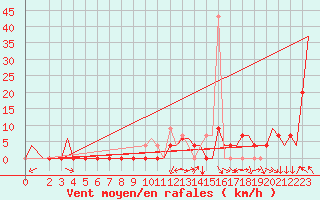 Courbe de la force du vent pour Skopje-Petrovec