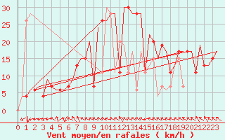 Courbe de la force du vent pour Varna