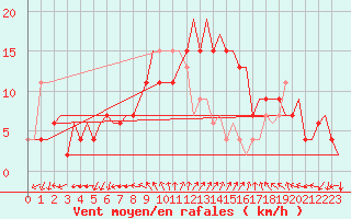 Courbe de la force du vent pour Ronchi Dei Legionari
