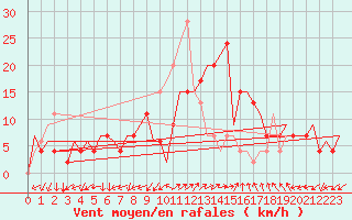 Courbe de la force du vent pour Palma De Mallorca / Son San Juan