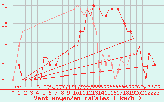 Courbe de la force du vent pour Jerez De La Frontera Aeropuerto