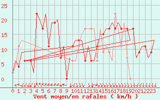 Courbe de la force du vent pour Milano / Malpensa