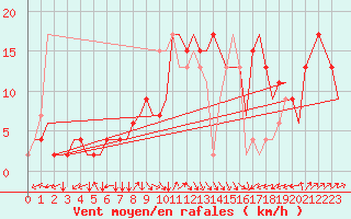 Courbe de la force du vent pour Alghero