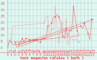 Courbe de la force du vent pour Dar-El-Beida