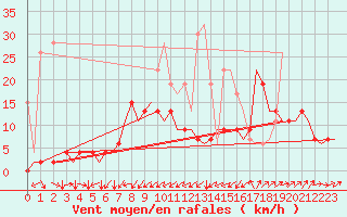 Courbe de la force du vent pour Genve (Sw)