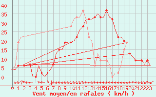 Courbe de la force du vent pour Dar-El-Beida