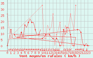 Courbe de la force du vent pour Kayseri / Erkilet