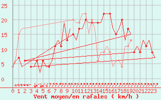 Courbe de la force du vent pour Napoli / Capodichino