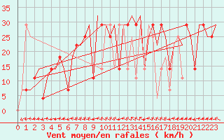 Courbe de la force du vent pour Mineral