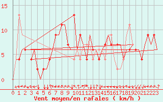 Courbe de la force du vent pour Beograd / Surcin