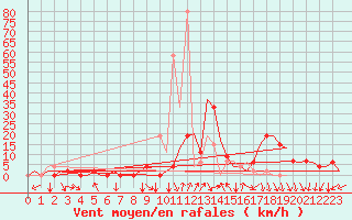 Courbe de la force du vent pour Pamplona (Esp)