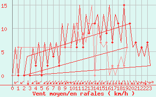Courbe de la force du vent pour Santiago / Labacolla