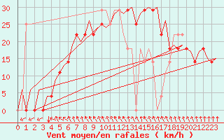 Courbe de la force du vent pour Stockholm / Arlanda