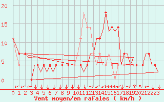 Courbe de la force du vent pour Innsbruck-Flughafen