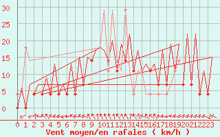 Courbe de la force du vent pour Katowice