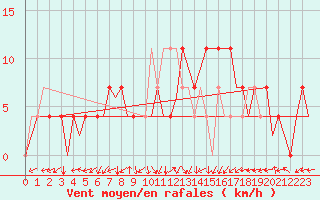 Courbe de la force du vent pour Ingolstadt