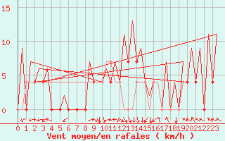 Courbe de la force du vent pour Gyor