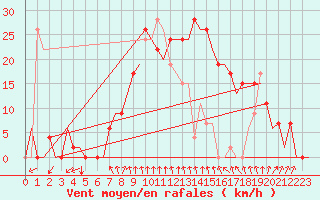 Courbe de la force du vent pour Gerona (Esp)