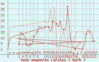 Courbe de la force du vent pour Vitoria