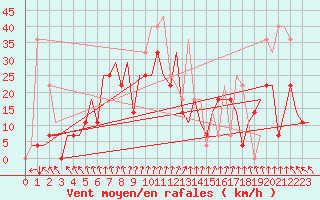 Courbe de la force du vent pour Minsk