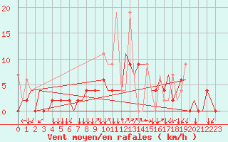 Courbe de la force du vent pour Ankara / Esenboga