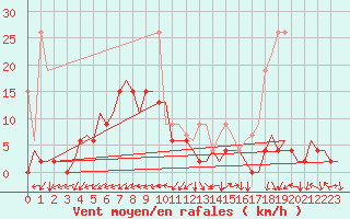 Courbe de la force du vent pour Grenchen