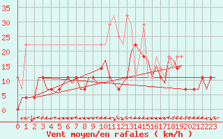 Courbe de la force du vent pour Maastricht / Zuid Limburg (PB)