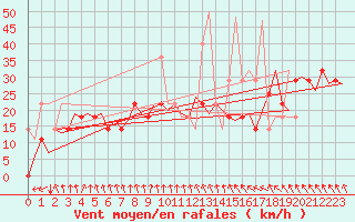 Courbe de la force du vent pour Bronnoysund / Bronnoy