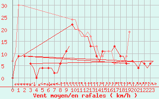 Courbe de la force du vent pour Middle Wallop