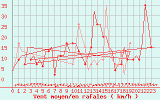 Courbe de la force du vent pour Rimini