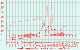 Courbe de la force du vent pour Woensdrecht