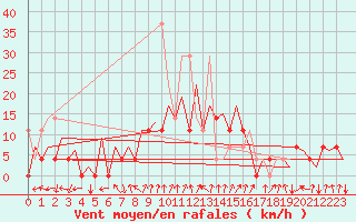 Courbe de la force du vent pour Katowice