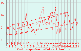 Courbe de la force du vent pour Verona / Villafranca