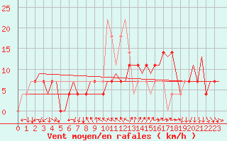 Courbe de la force du vent pour Faro / Aeroporto