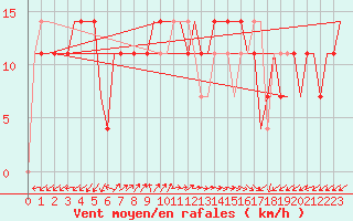 Courbe de la force du vent pour Adler