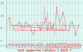 Courbe de la force du vent pour Milano / Malpensa