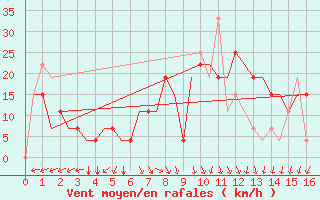 Courbe de la force du vent pour Karshi