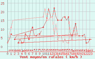 Courbe de la force du vent pour Roma Fiumicino