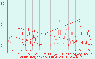 Courbe de la force du vent pour Skopje-Petrovec