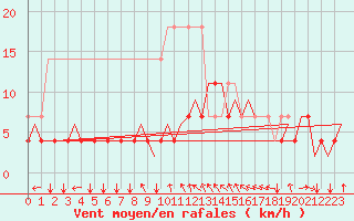 Courbe de la force du vent pour Schaffen (Be)
