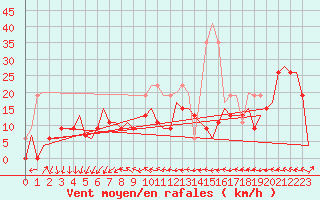 Courbe de la force du vent pour Benson