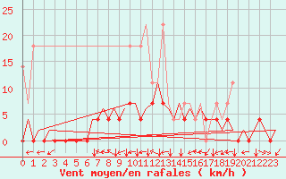 Courbe de la force du vent pour Volkel