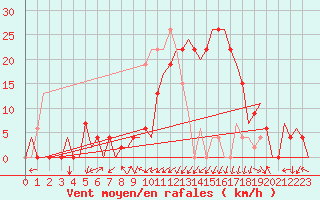 Courbe de la force du vent pour Vitoria