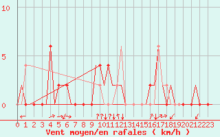 Courbe de la force du vent pour Gerona (Esp)